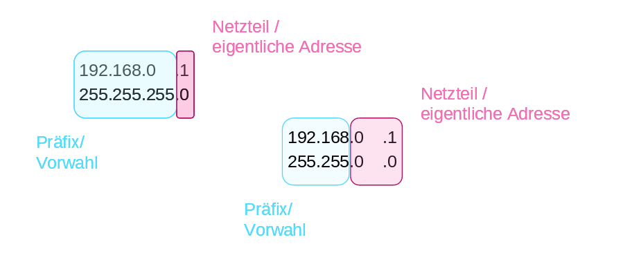 IP und Subnetzmaske