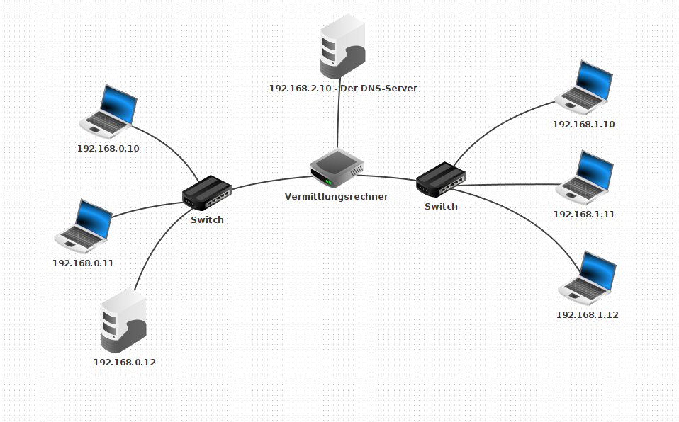 Schaubild: DNS Server