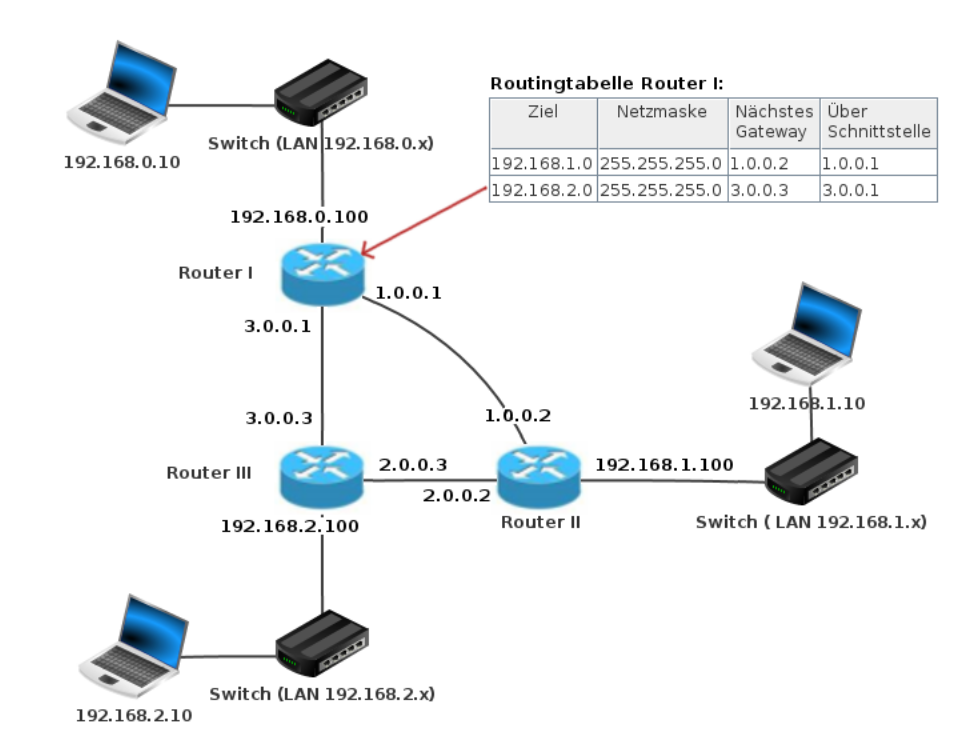 Schaubild: Routingtabellen; Quelle: https://www.inf-schule.de/